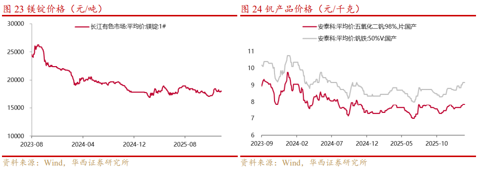 基本金属周报|白宫与美联储政策立场分化,金属价格波动加剧【华西有色-晏溶团队】