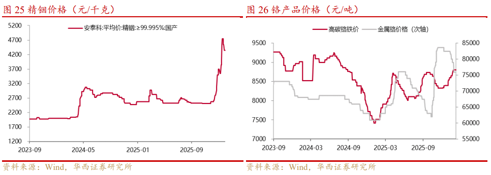 基本金属周报|白宫与美联储政策立场分化,金属价格波动加剧【华西有色-晏溶团队】