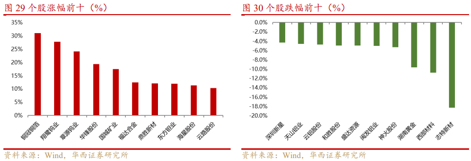基本金属周报|白宫与美联储政策立场分化,金属价格波动加剧【华西有色-晏溶团队】
