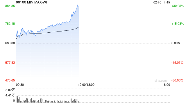 MINIMAX-WP盘中涨超14%创新高 国泰海通首次覆盖给予“增持”评级
