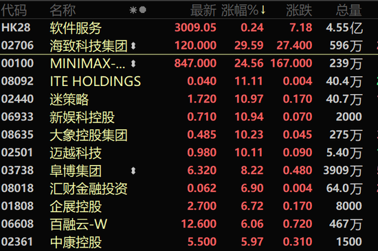 刚刚，港股V型反转！科技股走强，MINIMAX涨超24%