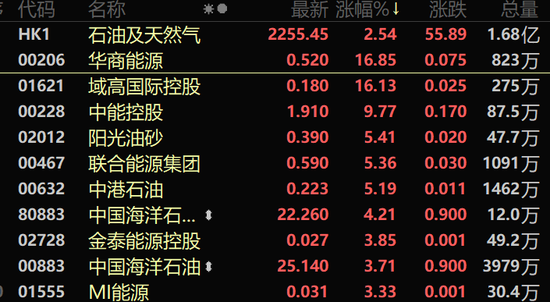 刚刚，港股V型反转！科技股走强，MINIMAX涨超24%