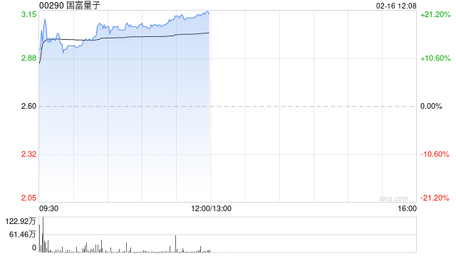 国富量子早盘大涨逾18% 获纳入恒生综合指数公司有望纳入港股通