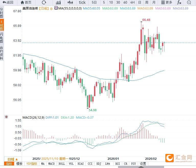 原油交易提醒：地缘风险与美元走弱推升油价，但供应压力限制油价反弹空间