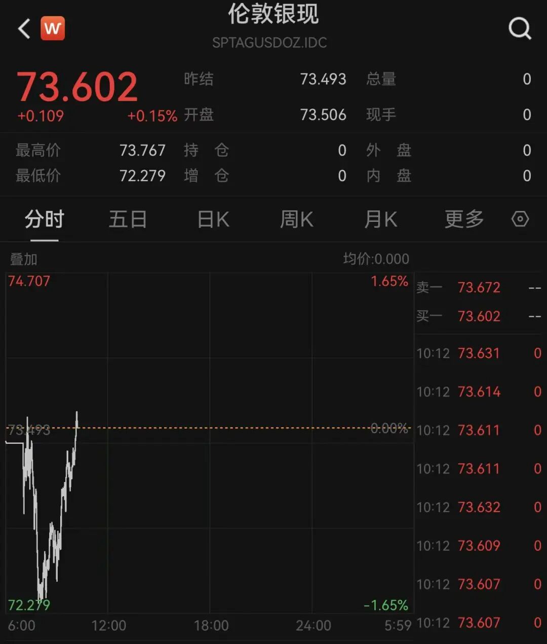 日经225大涨666点，日债收益率下跌，黄金白银突然拉升，日本1月国际贸易逆差超1.1万亿日元丨日韩股市