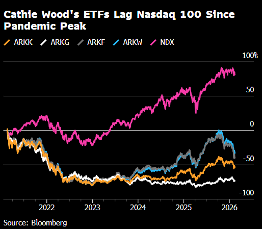 Cathie Wood旗舰基金遭遇纪录最长连跌 疫情后行情轮动致其大跌逾五成