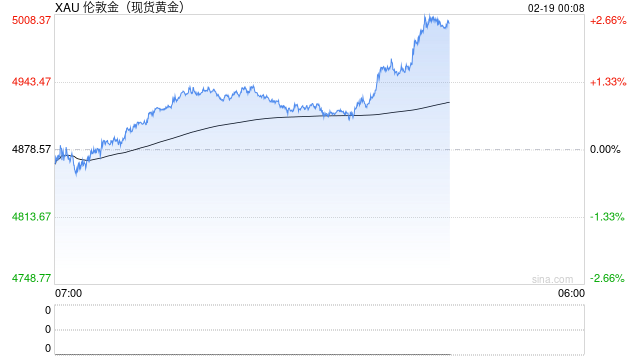 现货黄金再度站上5000美元/盎司 日内涨幅超2.5%
