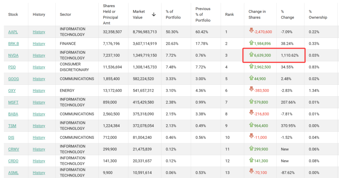 段永平出手！加仓巨头超1110% 四季度持仓曝光