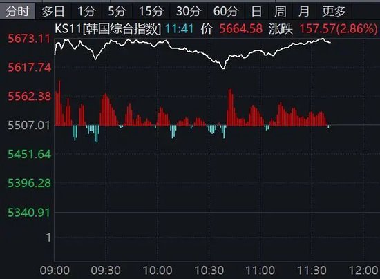 韩国综合指数创新高！黄金，巨震