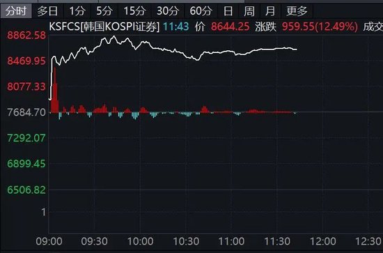 韩国综合指数创新高！黄金，巨震