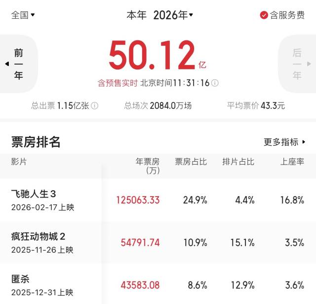 2026年度总票房突破50亿元，广东稳居“第一票仓”