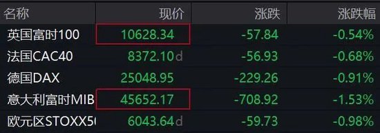 欧美股市全线下跌,黄金白银掉头下行!事关降息,美联储最新发声!