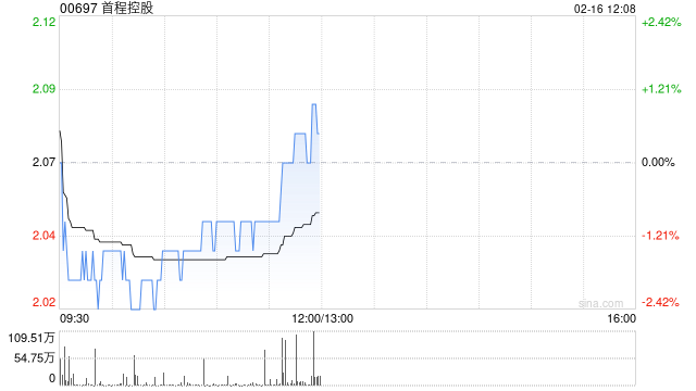 首程控股：已悉数转换于2026年到期的1.8亿美元0.75%可转换债券