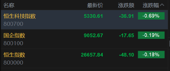 快讯:恒指低开0.18% 科指跌0.69% 科网股普跌 石油股普涨 阿里巴巴跌超3%