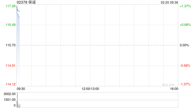 保诚近3日合共耗资约865.29万英镑回购约78.59万股