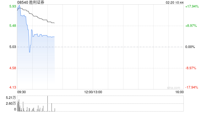 胜利证券早盘一度涨超13% 旗下一间联营公司获发牌营运虚拟资产平台
