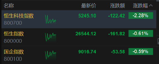 港股午评:恒指跌0.61% 科指跌2.28% 科网股普跌 AI应用、机器人概念股爆发 百度跌超5%