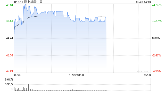 津上机床中国午前涨超3% 日本津上中国分部前三季溢利增超五成