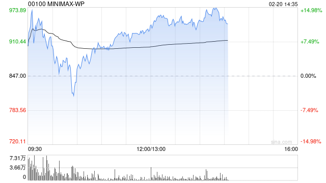 MINIMAX-WP盘中涨超14%再创新高 年初至今累涨超4.5倍