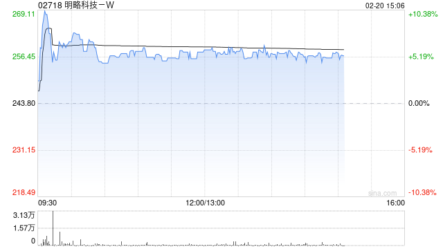 明略科技-W早盘涨超5% 获纳入恒生综合指数成份股