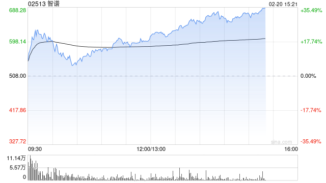 中金：予智谱“跑赢行业”评级 目标价688港元