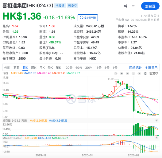 从15元到1.3元,股价暴跌九成!喜相逢集团马年开市续跌背后,营收增长难掩盈利疲弱