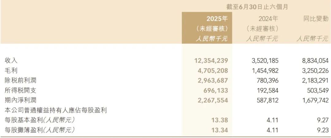 涨价前夕,老铺黄金飙上1360亿元