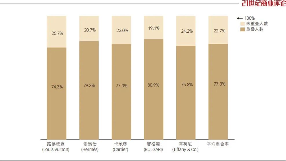涨价前夕,老铺黄金飙上1360亿元