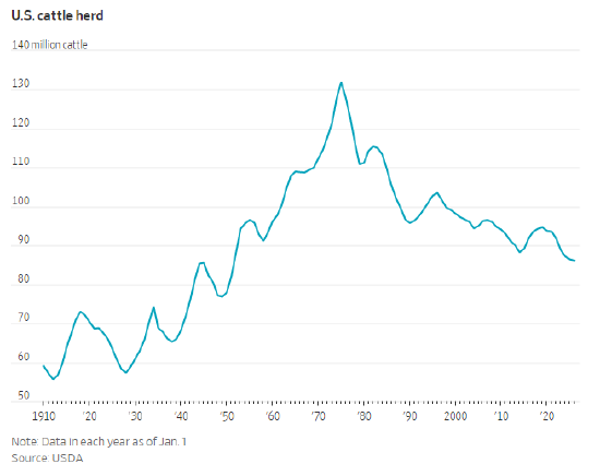 美国牛肉行业向消费者喊话:习惯高价吧