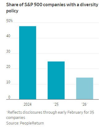 曾改变企业董事会格局的多元化、公平与包容(DEI)规则正在消失
