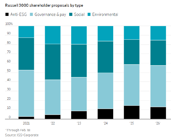 曾改变企业董事会格局的多元化、公平与包容(DEI)规则正在消失