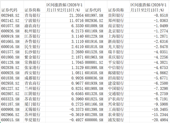 净利上升、股价分化，2026年如何投资银行股？