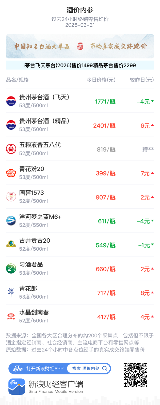 酒价内参2月21日价格发布 总酒价创三个月新高