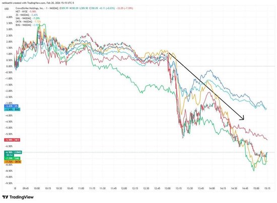 一夜变天?Claude出手,网络安全股集体“血洗”!全球百亿市值已蒸发