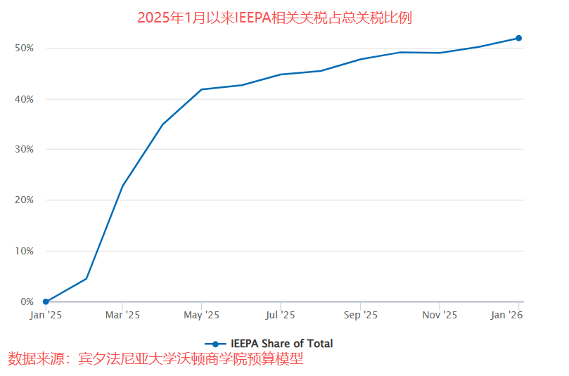 美大法官“大战”总统,6:3裁定特朗普关税违法:1.4万亿美元收入“落空”,或撕开美国财政千亿黑洞!