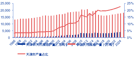 【申万宏源研究春节见闻】天津:以油田为基,石化产业迈向高质量发展新阶段