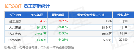 股价累计上涨了651%,长飞光纤成为湖北唯一市值超千亿A股上市公司!人均薪酬36万!