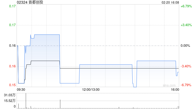 首都创投:2.76亿股不获认购供股股份将受补偿安排所规限