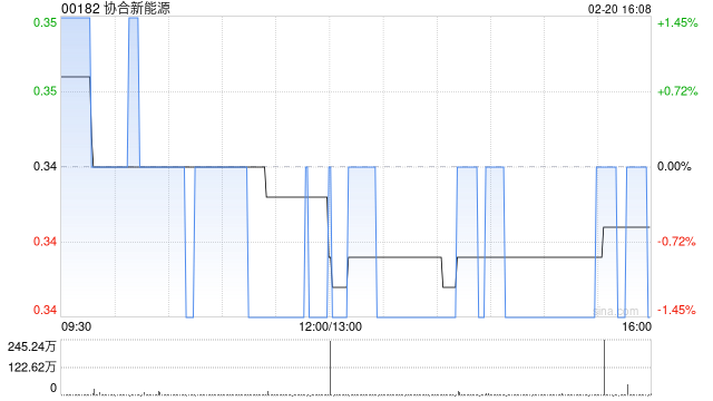 协合新能源附属拟购买约5661万美元储能设备