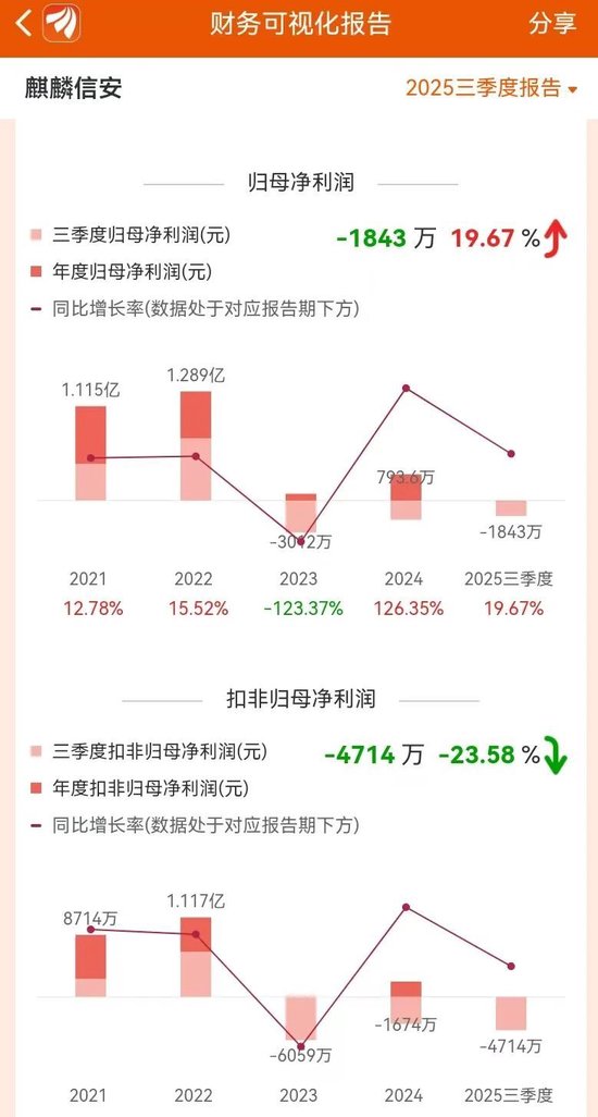 麒麟信安骗取上交所成功上市:公司、保荐人、律所、会所全部闭眼 中泰证券等赚取7600多万 股市是他们的财神