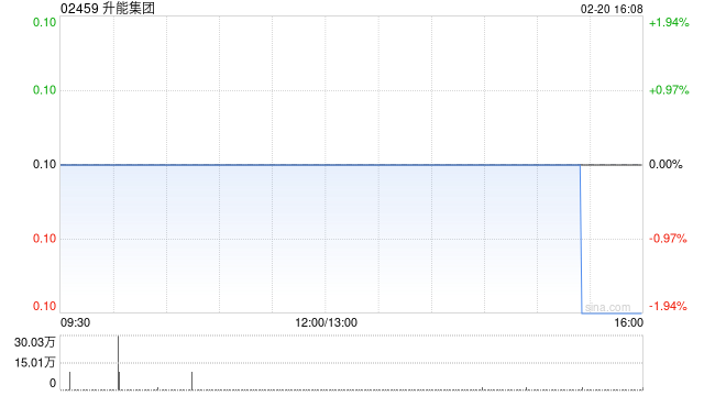 升能集团完成配售合共2.28亿股配售股份