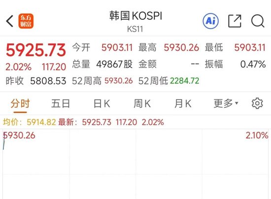 韩国综合指数开盘涨1.73%,再创历史新高!日本股市因假期休市丨日韩股市