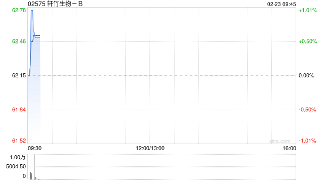 轩竹生物-B获纳入恒生综合指数成分股