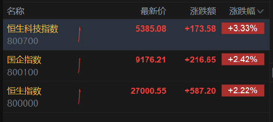 恒生指数重返27000点，恒生科技指数涨超3%