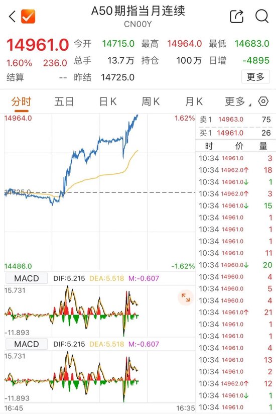 港股躁动！千亿市值龙头，大涨17%！