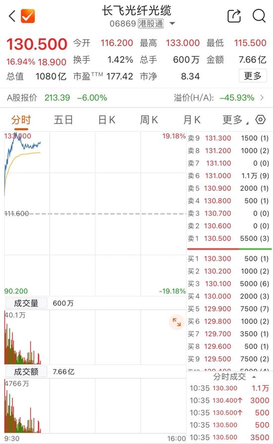 港股躁动！千亿市值龙头，大涨17%！