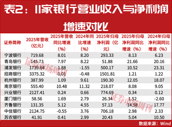 11家银行年报抢先看！浦发、中信规模突破10万亿，青岛银行增速领跑
