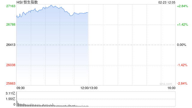 快讯：恒指高开1.46% 科指涨1.77% 科网股、黄金股普涨 网易涨超5%