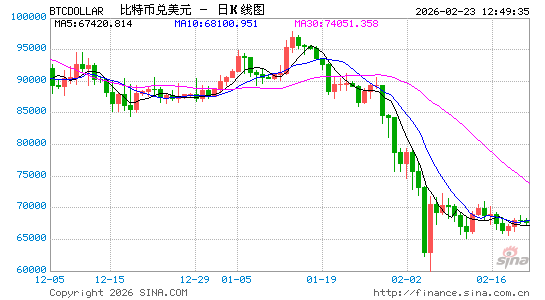 加密货币集体大跌,超13万人爆仓,比特币直线跳水跌破65000美元