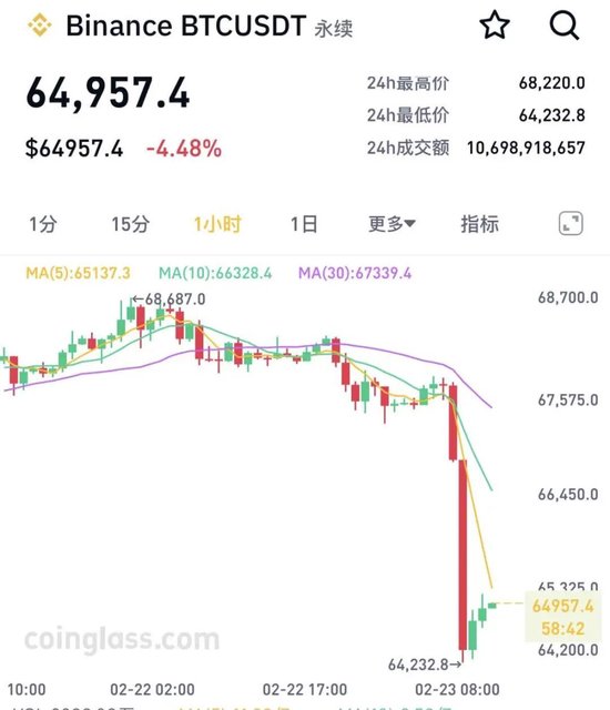 加密货币集体大跌,超13万人爆仓,比特币直线跳水跌破65000美元